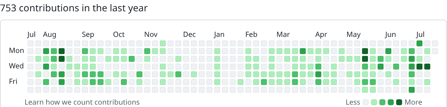 Gráfico de contribuições do GitHub de Luan Ibanhez: 753 contribuições no último ano